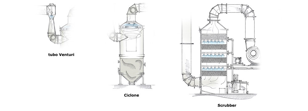 tubo Venturi, ciclone e scrubber