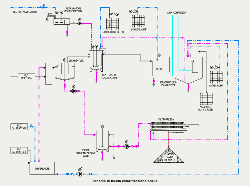 Schema di flusso chiarificazione acque